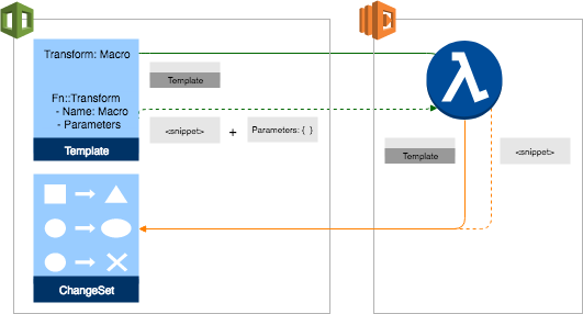 Utilisez la fonction Fn::Transform intrinsèque ou la Transform section du modèle pour transmettre le contenu du modèle et les paramètres associés à la Lambda fonction sous-jacente de la macro, qui renvoie le contenu du modèle traité.