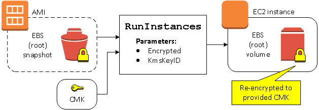 Lancement d’une instance et rechiffrement d’un volume à la volée.