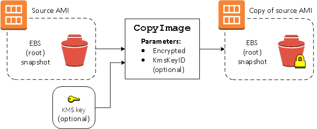 Copier l’AMI et chiffrer l’instantané à la volée