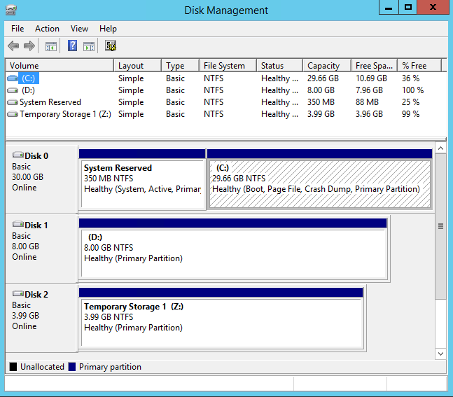 Gestion des disques avec un volume racine, un volume de stockage d'instance et un EBS volume.