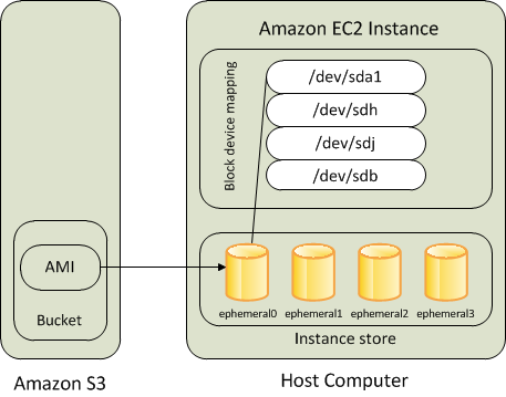 Volume racine sur une instance basée sur le stockage d'EC2instance Amazon