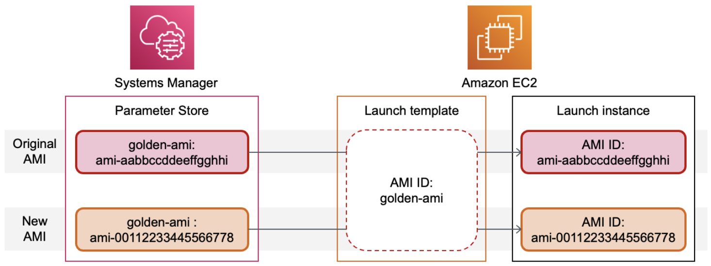 Utilisation des paramètres Systems Manager dans le stockage de paramètres pour mettre à jour un modèle de lancement.