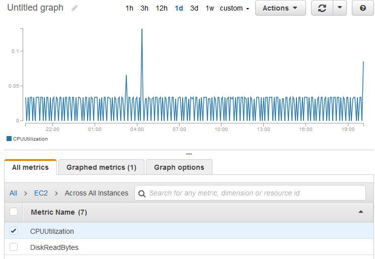 Métriques agrégées sur toutes vos EC2 instances