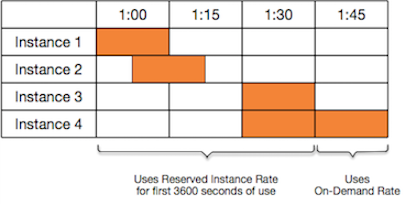 Plusieurs instances s’exécutent simultanément avec facturation des instances réservées.