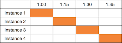 Quatre instances m4.xlarge s’exécutant pendant 15 minutes chacune au cours de la même heure.