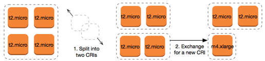 Modification et échange d’instances réservées.