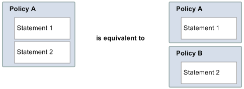 La politique A contenant les déclarations 1 et 2 est équivalente à la politique A qui contient l'instruction 1 et à la politique B qui contient l'instruction 2.