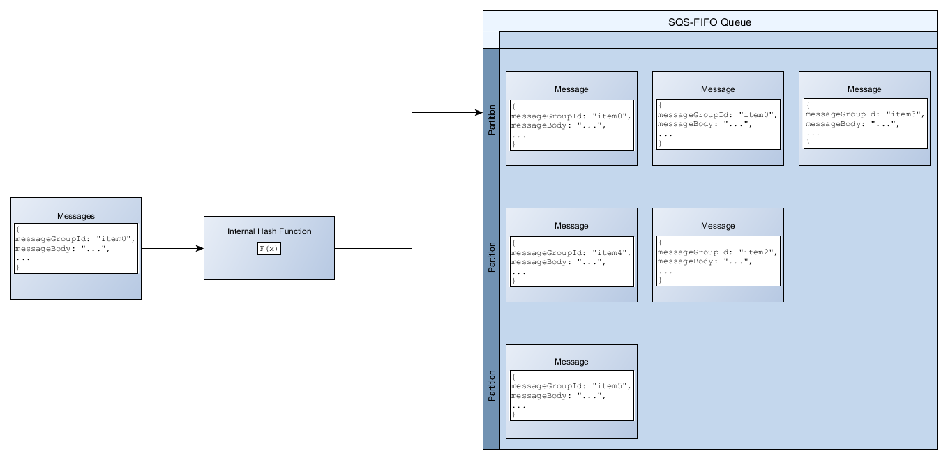 Une file d'attente couvre plusieurs partitions.