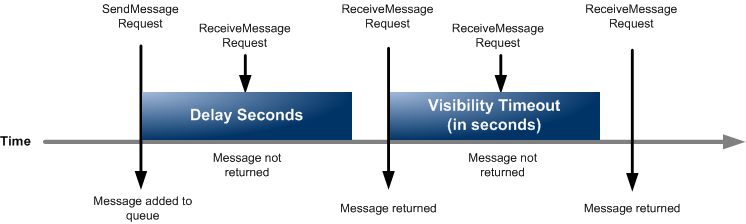 Illustration de la relation entre les files d'attente et les délais de visibilité.