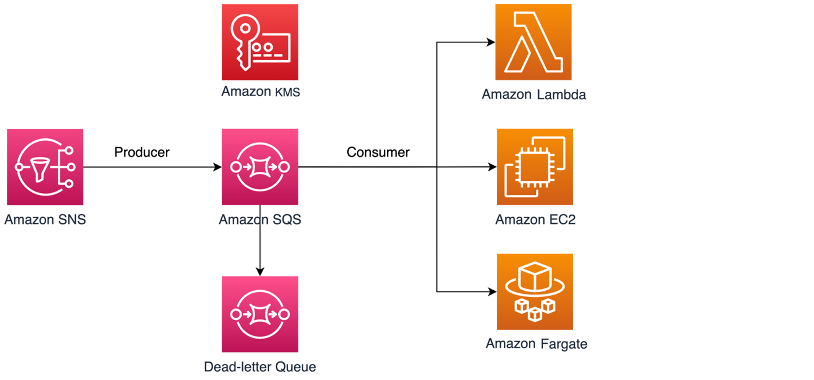 Publication de messages Amazon SNS sur Amazon SQS.