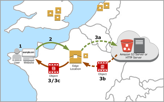 Demande et réponse de l'utilisateur à l'origine via CloudFront