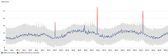 Console des métriques affichant la détection d'anomalies activée pour la métrique CPUUtilization.