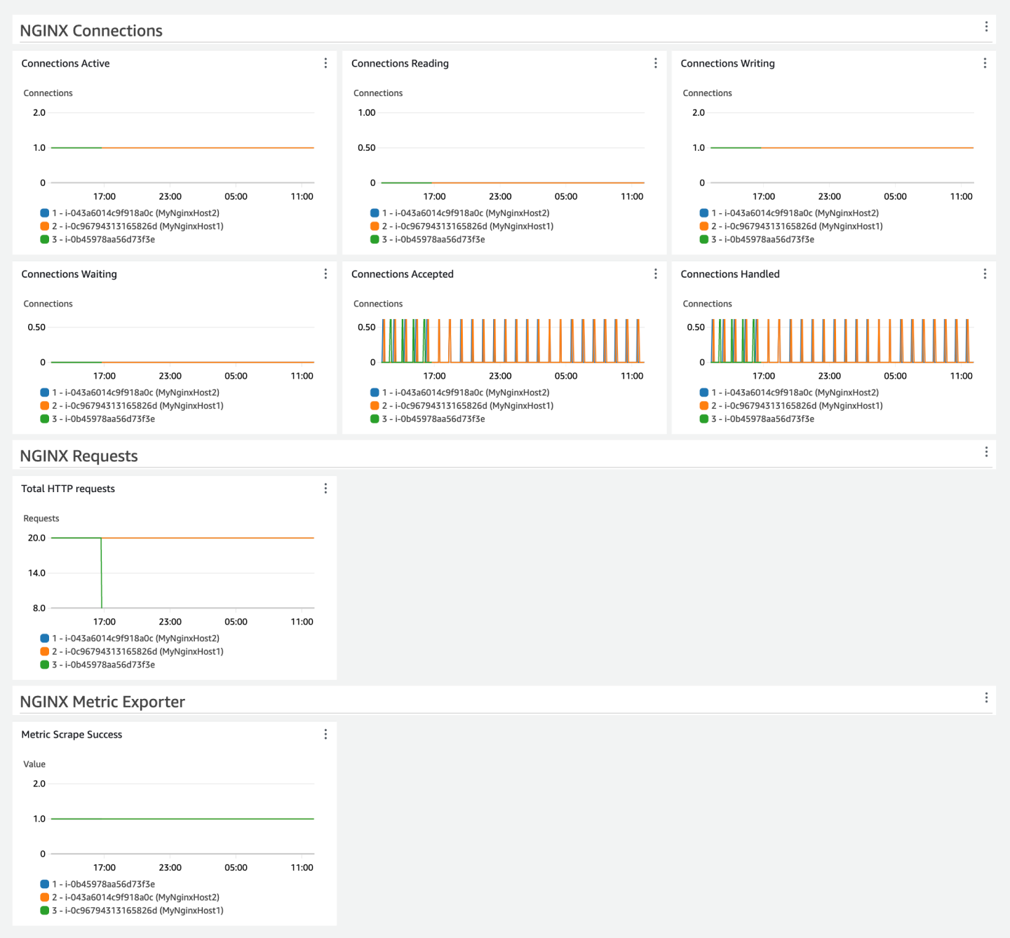 Exemple de tableau de bord pour NGINX la solution.