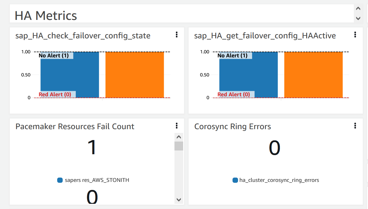 HA Metrics for CloudWatch Application Insights indiquant que les ressources du stimulateur cardiaque ne sont pas comptabilisées.