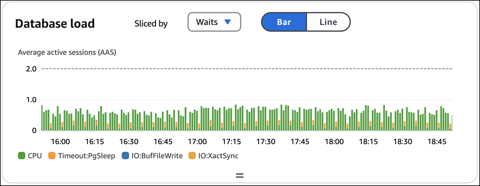 Charge de base de données dans le tableau de bord de l'instance de base