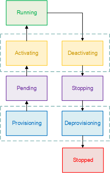 Schéma des états du cycle de vie des tâches. Les États sont PROVISIONINGPENDING,ACTIVATING,RUNNING,DEACTOVATING,STOPPING.