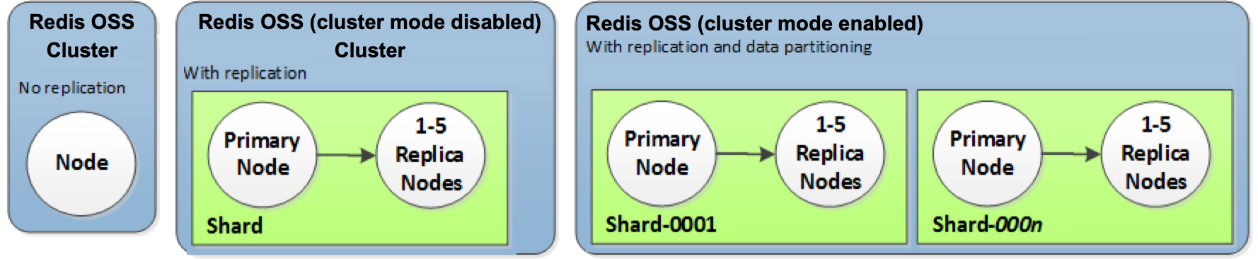 Image : Clusters typiques de Valkey et Redis OSS