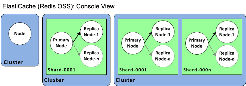 Image : ElastiCache clusters (vue console)