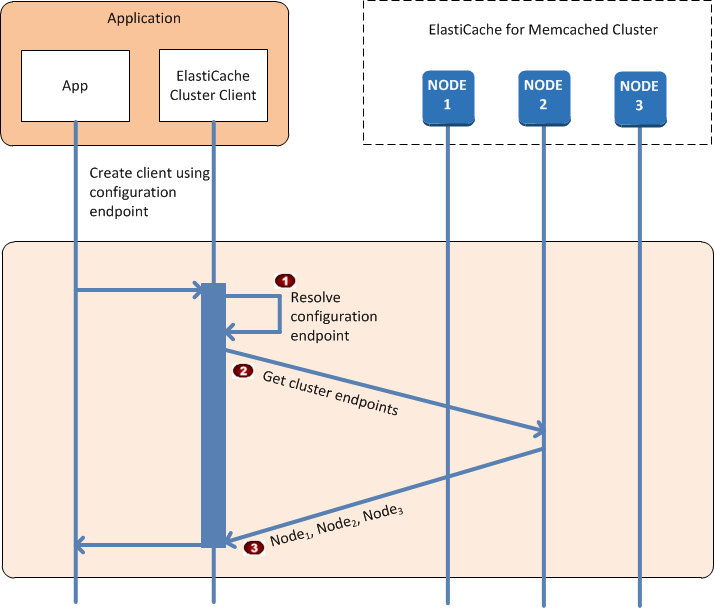 Connexion aux nœuds de cache