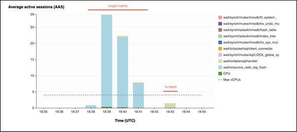 Exemple Performance Insights de l'événement d'attente présentant moins d'impact