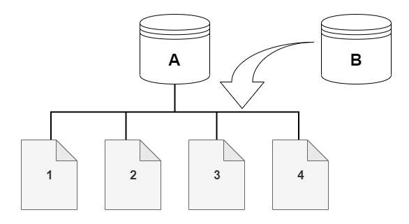 Volume de cluster Amazon Aurora avec 4 pages pour le cluster source, A, et le clone, B