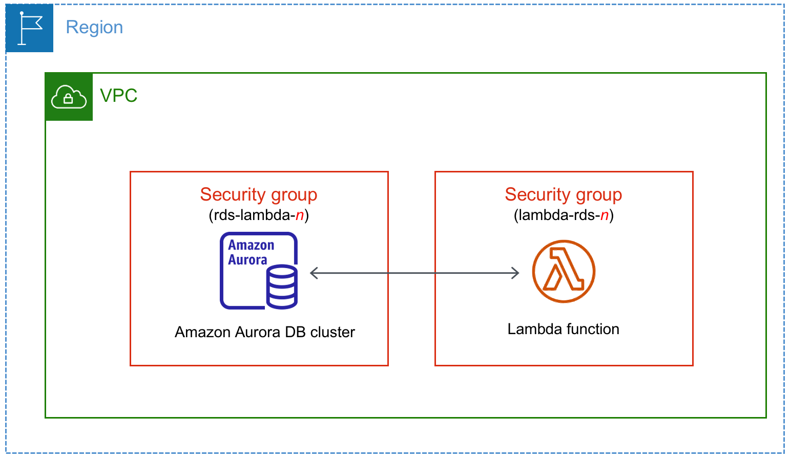 Connexion automatique d'un cluster de bases de données Aurora à une fonction Lambda