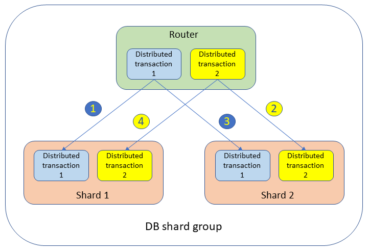 Bloc distribué sur deux transactions distribuées.