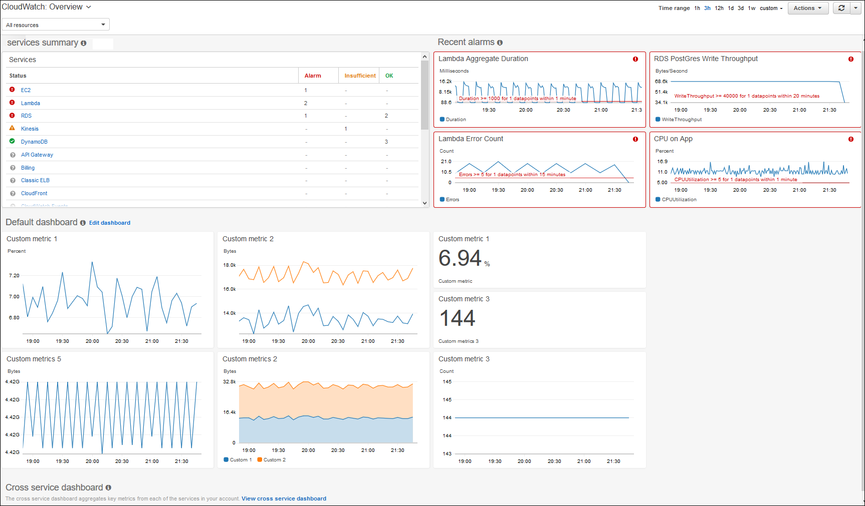 CloudWatch page d'aperçu