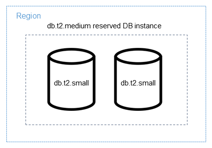 Application complète d'une instance de bases de données réservée à des instances de bases de données de plus petite taille