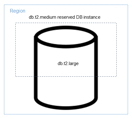 Application partielle d'une instance de bases de données réservée à une instance de bases de données de plus grande taille