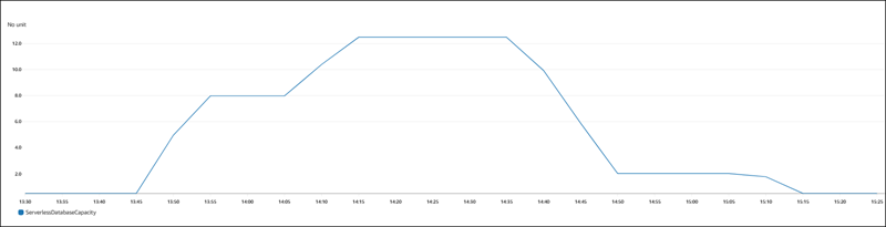 CloudWatch graphique de Aurora Serverless v2 changements de capacité