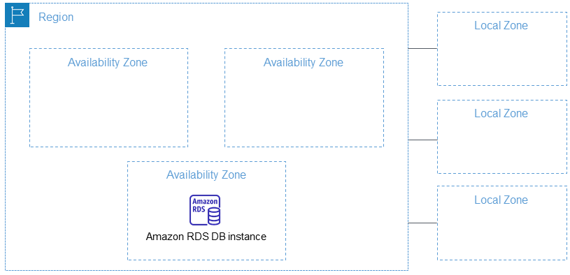 AWS Région