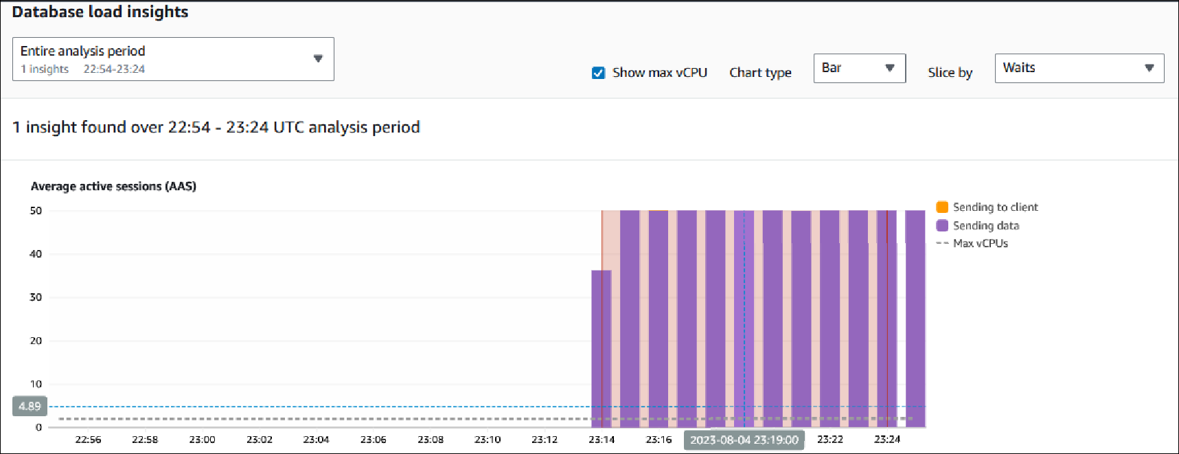 Graphique de charge de base de données montrant la période complète du rapport d'analyse