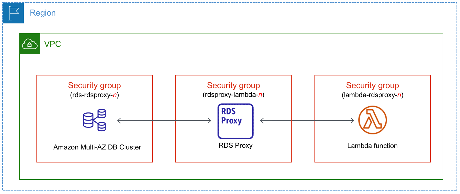 Connectez automatiquement un cluster de bases de données multi-AZ à une fonction Lambda via un proxy RDS.