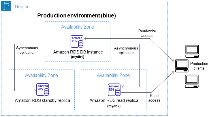 Environnement de production (bleu) dans un déploiement bleu/vert