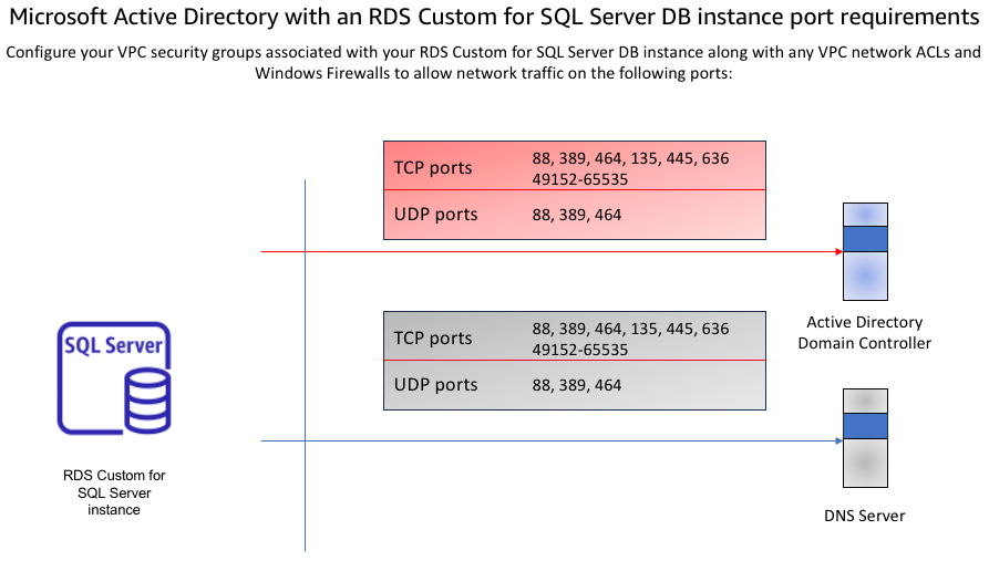 Règles relatives aux ports de configuration réseau Microsoft Active Directory.