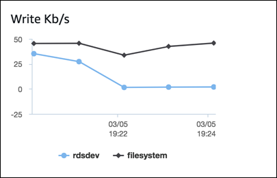 Graphique indiquant l'utilisation du système de fichiers