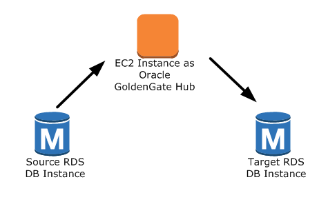 GoldenGate Configuration Oracle 2 à l'aide d'Amazon RDS