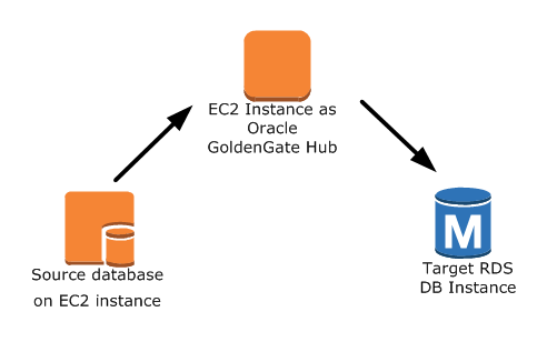 GoldenGate Configuration Oracle 3 à l'aide d'Amazon RDS