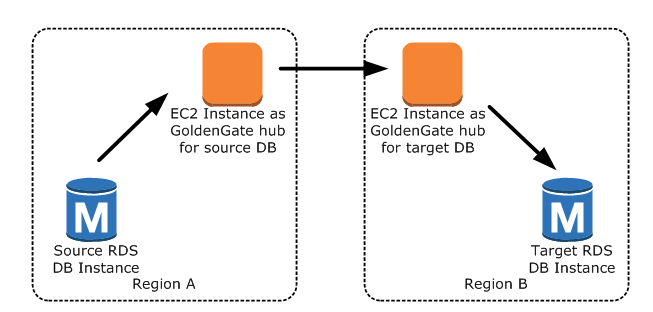 GoldenGate Configuration Oracle 4 à l'aide d'Amazon RDS