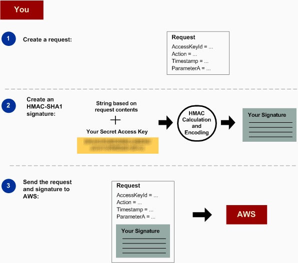 Étapes générales à suivre pour authentifier les demandes adressées à Amazon S3.