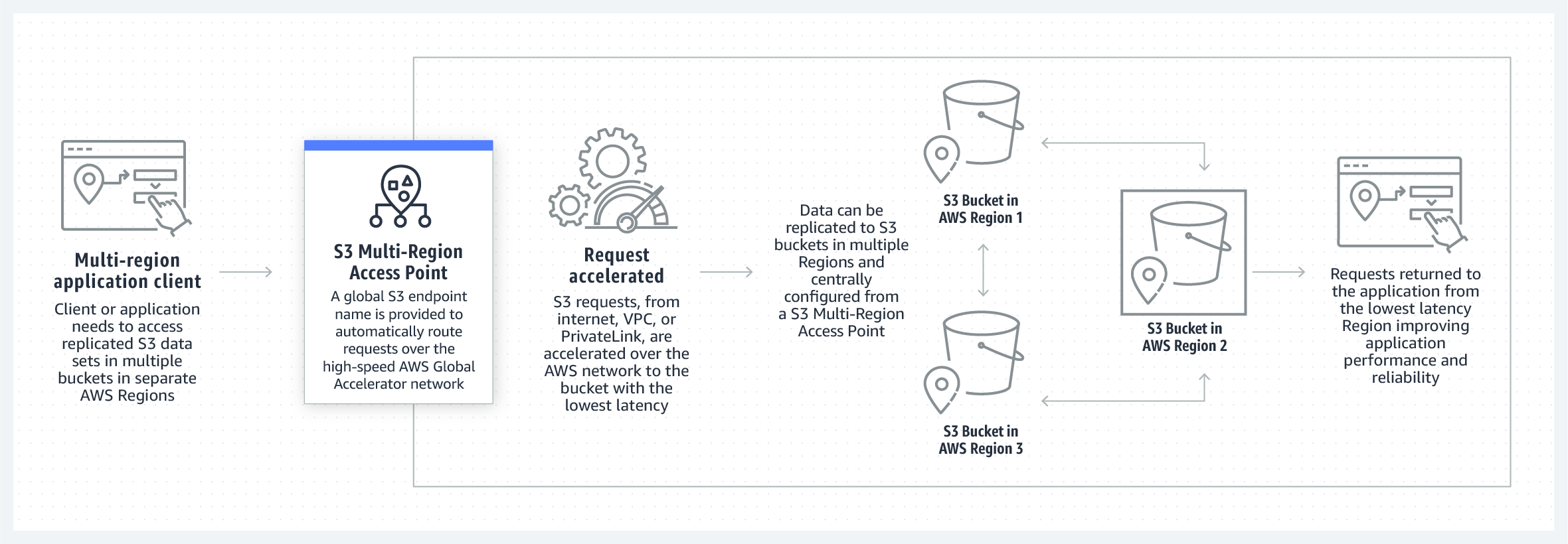 Diagramme illustrant des demandes routées via un point d’accès multirégional Amazon S3.