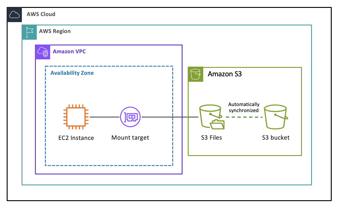 Le flux de données entre un compartiment S3, un système de fichiers S3 et une instance Amazon EC2.