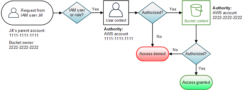 Illustration illustrant une opération de compartiment demandée par un IAM principal qui n'est pas le propriétaire du compartiment.