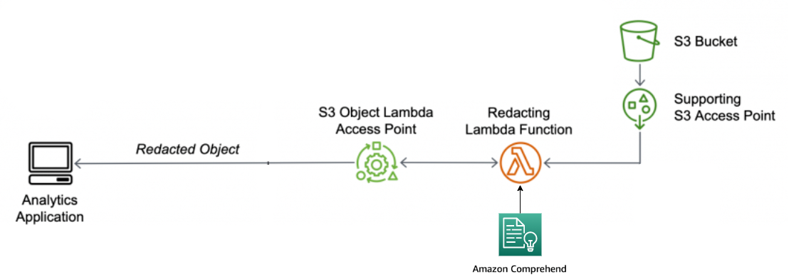 Diagramme de flux S3 Object Lambda.