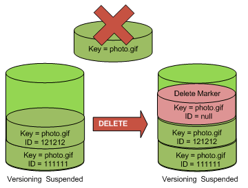 Illustration illustrant l'insertion d'un marqueur de suppression.