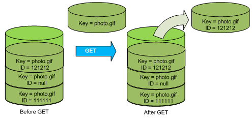 Illustration montrant comment GET renvoie la version actuelle de l’objet.