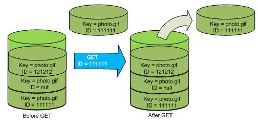 Illustration qui montre comment une GET versionId demande extrait la version spécifiée de l'objet.