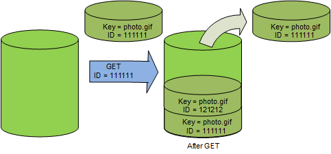 Diagramme illustrant le fonctionnement de la gestion des versions S3 lorsque vous faites une requête GET sur une version ancienne dans un compartiment compatible avec la gestion des versions.