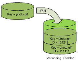 Diagramme illustrant le fonctionnement de la gestion des versions S3 lorsque vous faites une requête PUT sur un objet dans un compartiment compatible avec la gestion des versions.